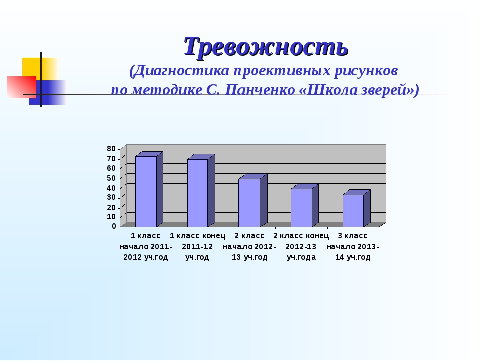 Диагностика тревожности. Школа зверей проективная методика интерпретация. Проективная методика класс. Перспективная методика «школа зверей».