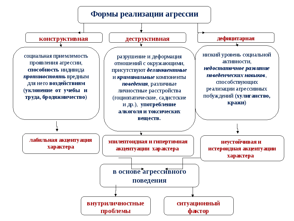 Формы поведения схема