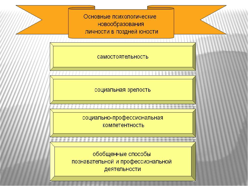 Основные новообразования подросткового возраста