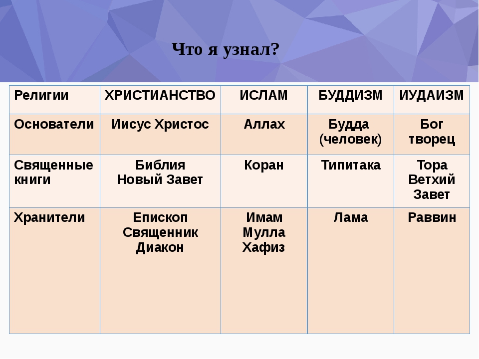 Запишите слово пропущенное в схеме мировые религии в современном мире