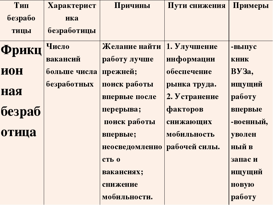 Заполните таблицу безработицы. Заполните таблицу виды безработицы. Виды безработицы таблица. Таблица виды безработицы Продолжительность. Виды и причины безработицы таблица.