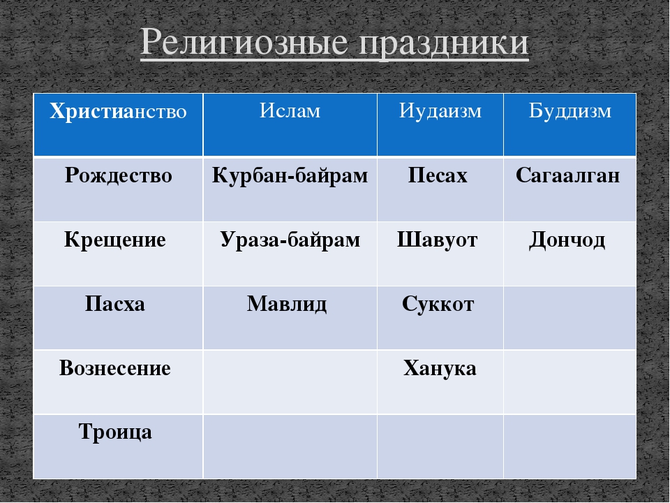 Название религиозных праздников. Праздники Мировых религий. Праздники религии христианство.