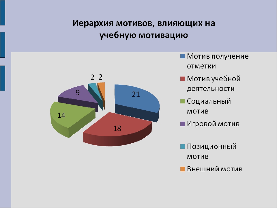 Какая мотивация выходит на первый план в иерархии мотивов младшего школьника