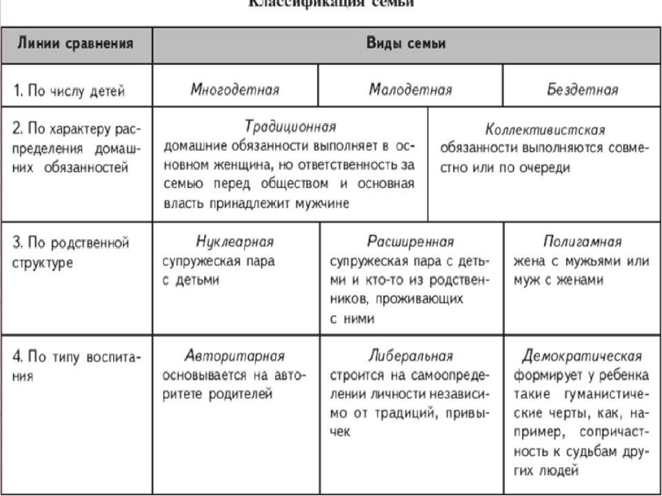 Виды семьи схема