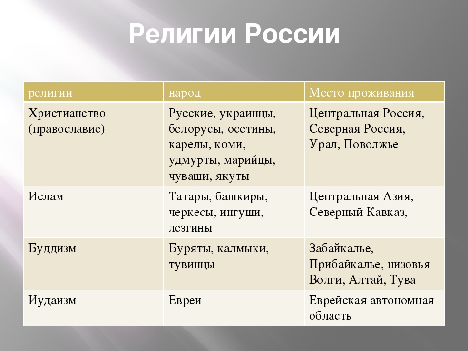 География мировых религий таблица 7 класс. Народы исповедующие христианство. Религии народов России. Какие народы России исповедуют христианство. Народы России исповедующие Православие.