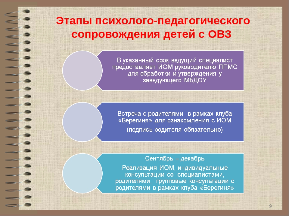 Образовательное сопровождение. Этапы психолого-педагогического сопровождения. Этапы психолого-педагогического сопровождения детей с ОВЗ. Этапы педагогического сопровождения. Психолого-педагогическое сопровождение детей с ОВЗ.