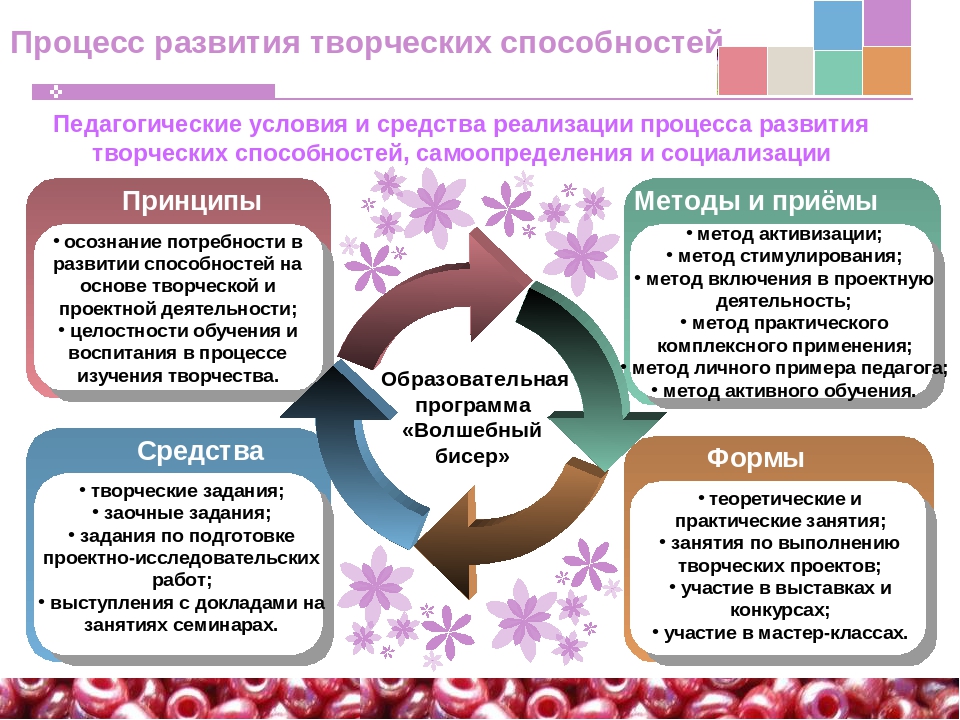 Развитие творческих способностей в дополнительном образовании презентация