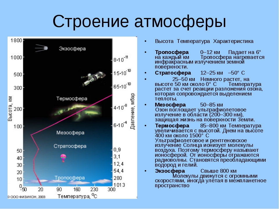 Нарисуйте строение атмосферы солнца и укажите примерные размеры слоев атмосферы