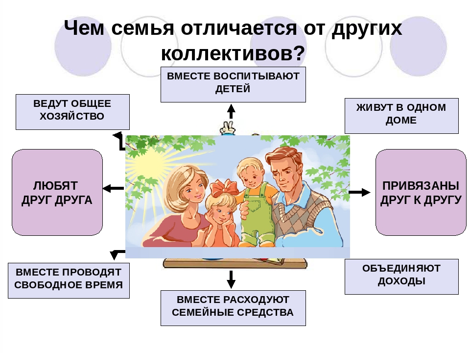 Семья конспект. Семья это в обществознании. Семейные отношения Обществознание. Проект семья и семейные отношения. Тема урока семья.