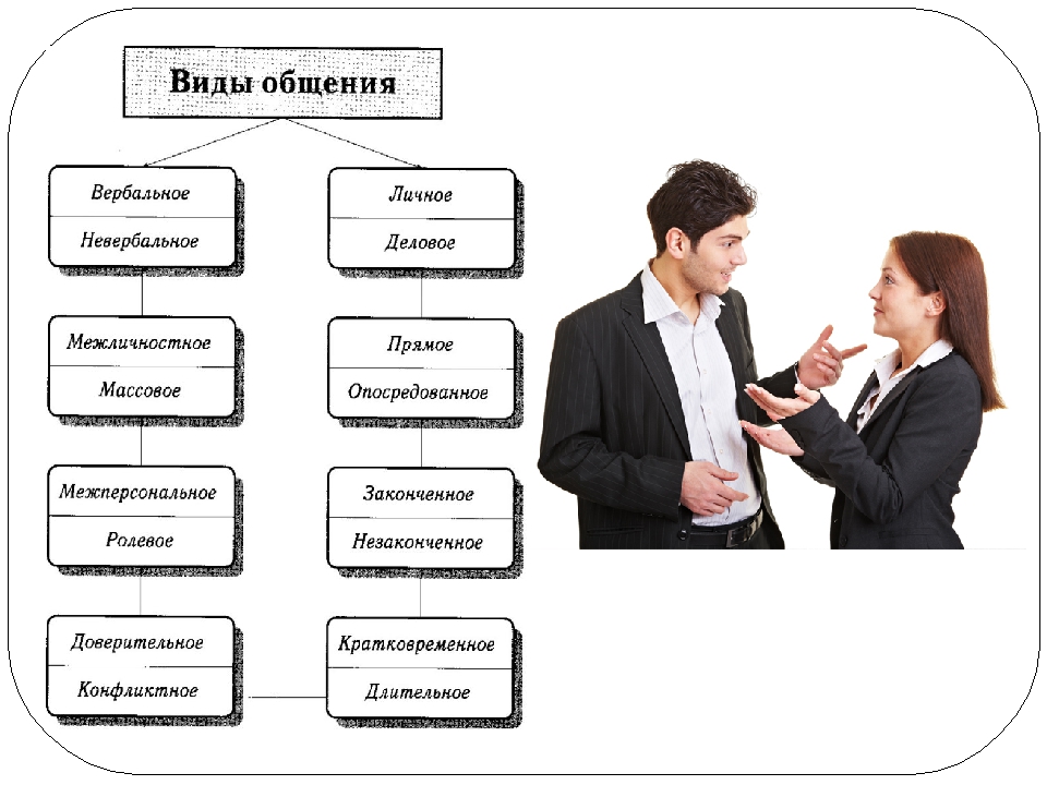 Общение есть речевое и. Формы общения с клиентами. Персональный вид общения:. Схема общения. Виды общения.