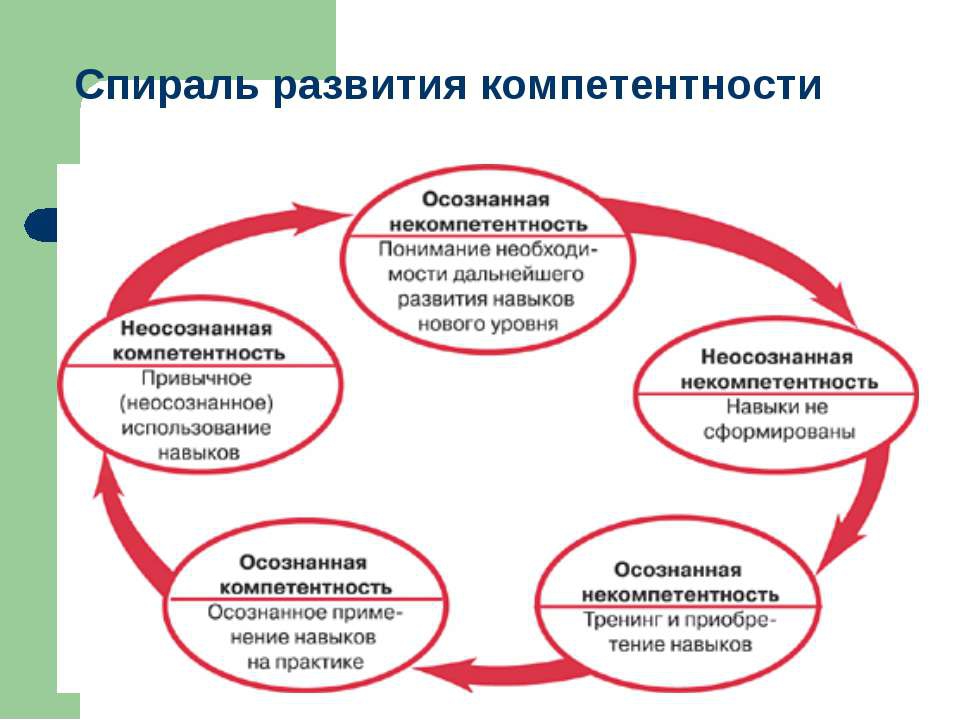 Обучение Навыкам Продаж