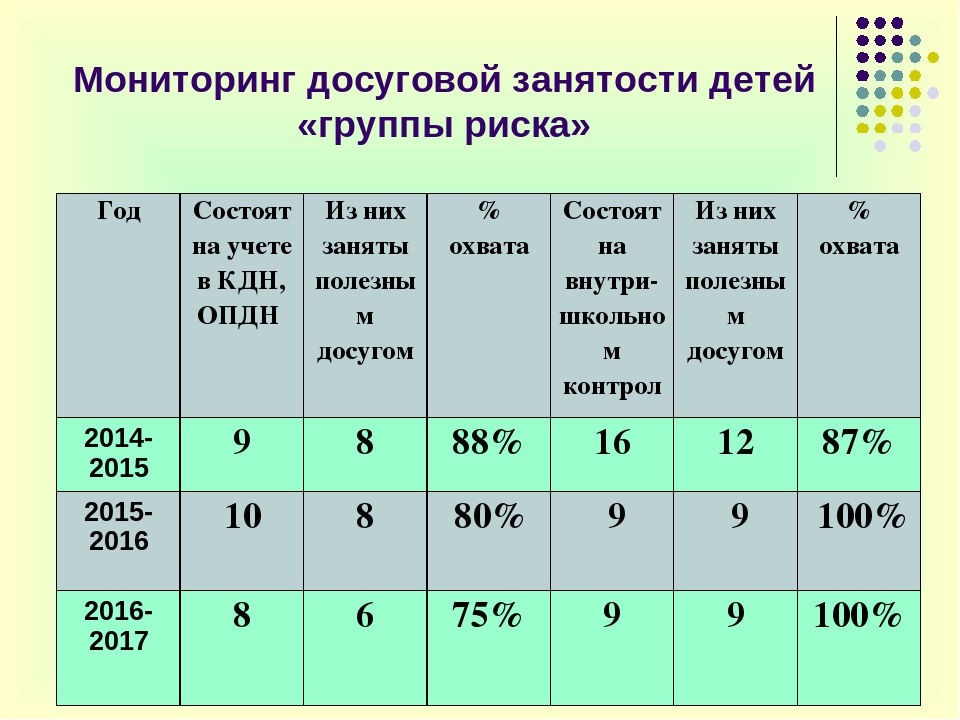 Категории мониторинга. Мониторинг занятости учащихся группы риска. Мониторинг работы с детьми группы риска. Занятость детей группы риска. Мониторинг группы риска в школе.