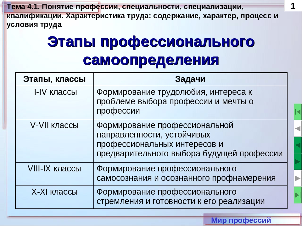 Схема профессионального самоопределения