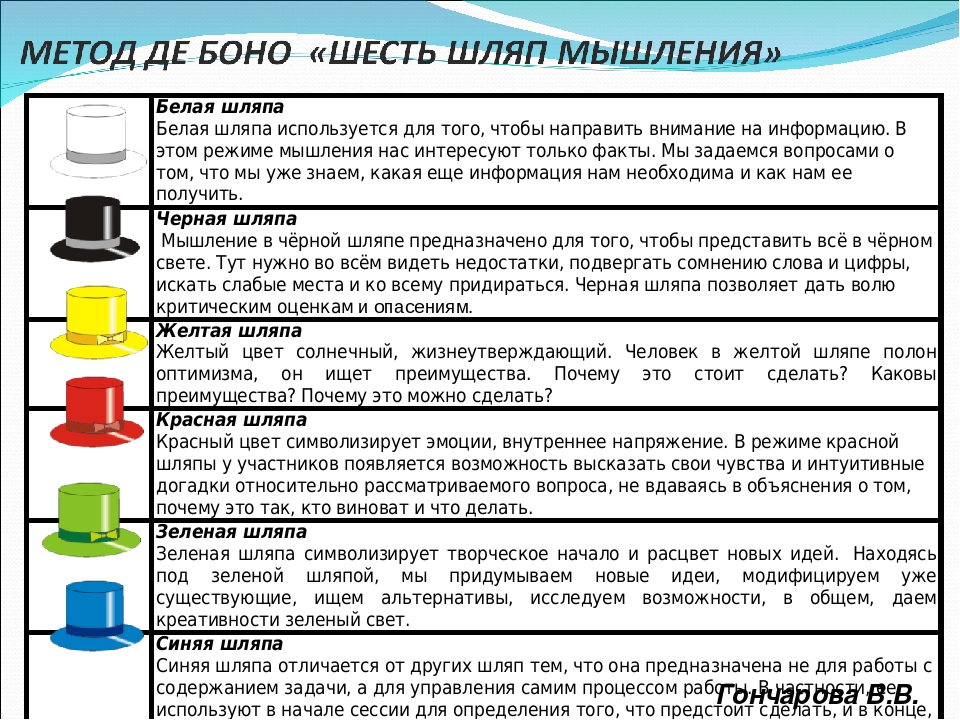 Шляпы мышления. Шесть шляп мышления Эдварда де. Метод 6 шляп Эдварда де Боно. Шесть шляп мышления э.де Боно. Методика Боно шесть шляп мышления.