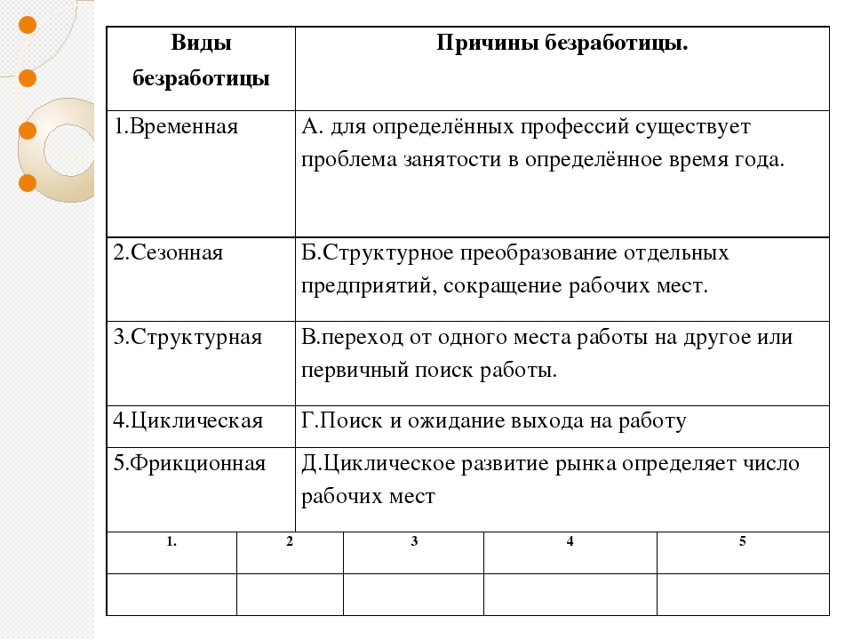 Установите соответствие между примерами и видами безработицы. Причины безработицы таблица. Причины и виды безработицы. Безработица причины и виды безработицы. Виды признаки и причины безработицы.