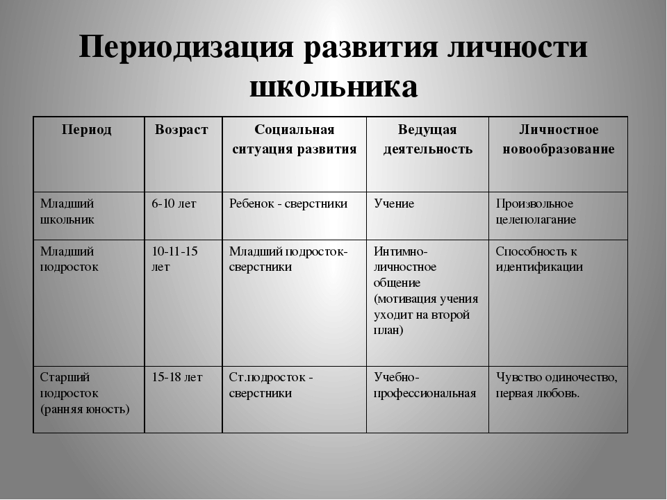 Характеристика деятельности подростка. Периодизация развития личности. Периодизация младшего подросткового возраста.