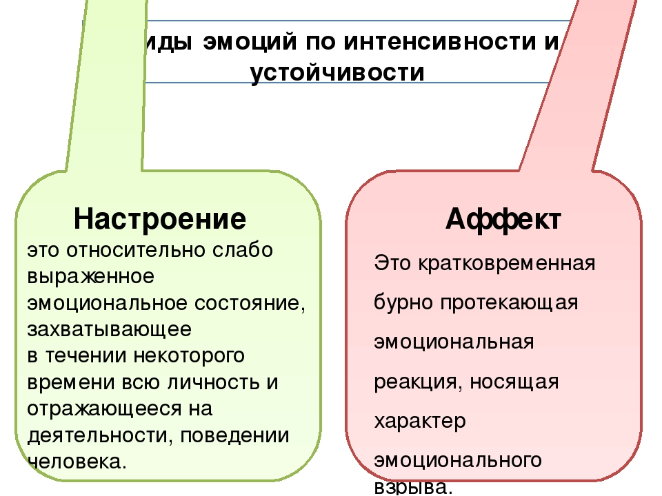 Интенсивность эмоциональных переживаний