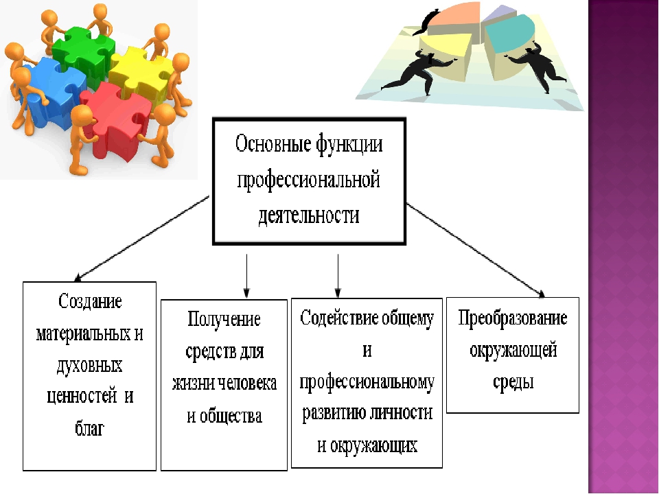 4 функции деятельности. Функции профессиональной деятельности. Основные функции профессиональной деятельности. Функции профессиональной деятельности человека. Перечислите основные функции профессиональной деятельности.