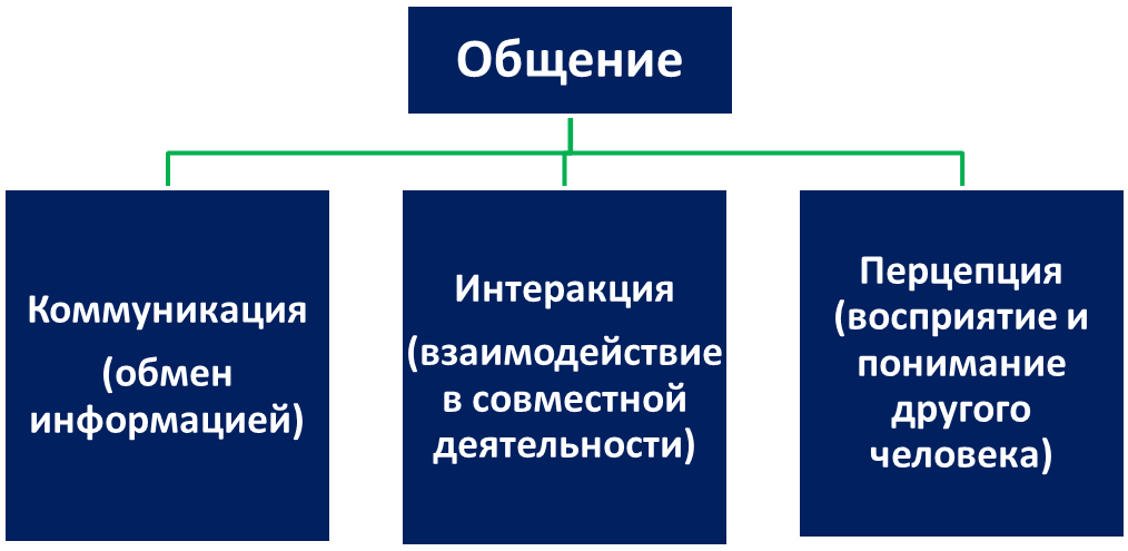 Схема структура общения в психологии