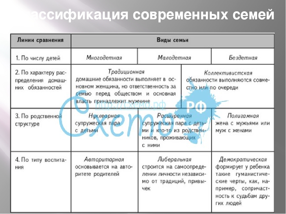 Виды семей по родственной структуре простые двухпоколенные запиши пропущенное в схеме слово