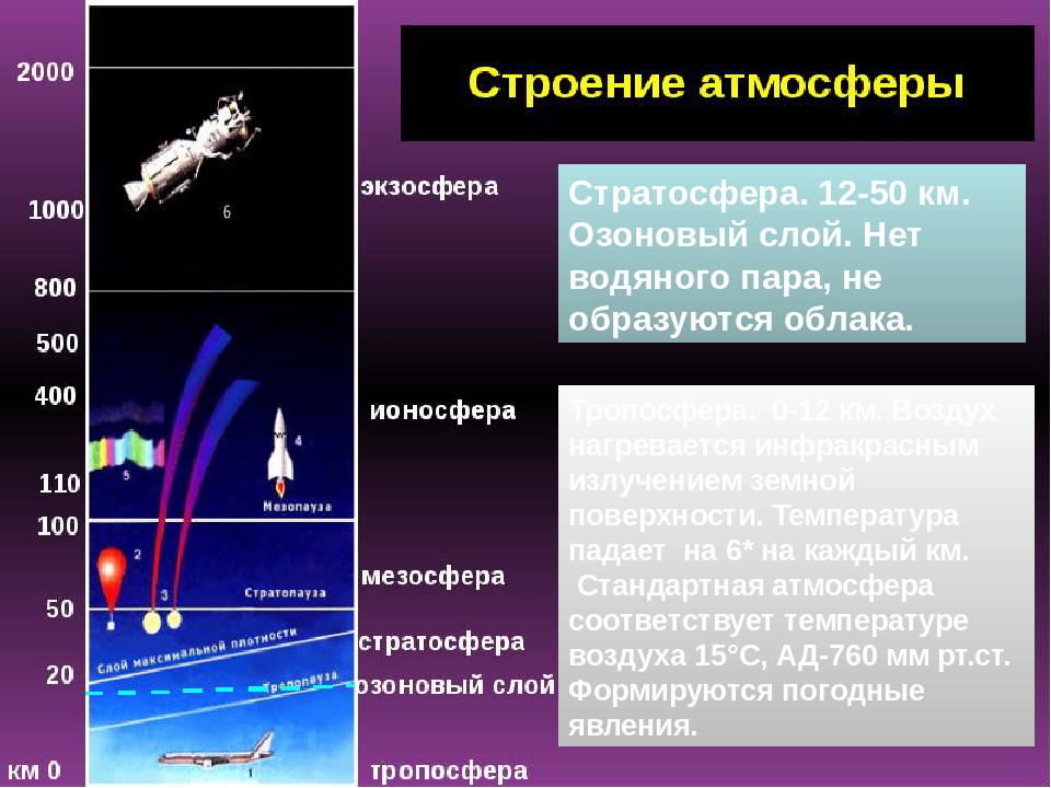 Состав атмосферы презентация