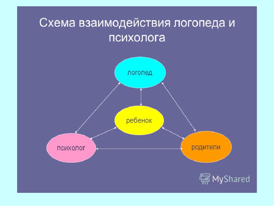 Взаимодействие педагога психолога. Взаимосвязь логопеда и психолога в ДОУ. Взаимосвязь психолога и логопеда в детском саду. Взаимодействие логопеда и психолога в ДОУ. Педагог психолог логопед взаимодействие.