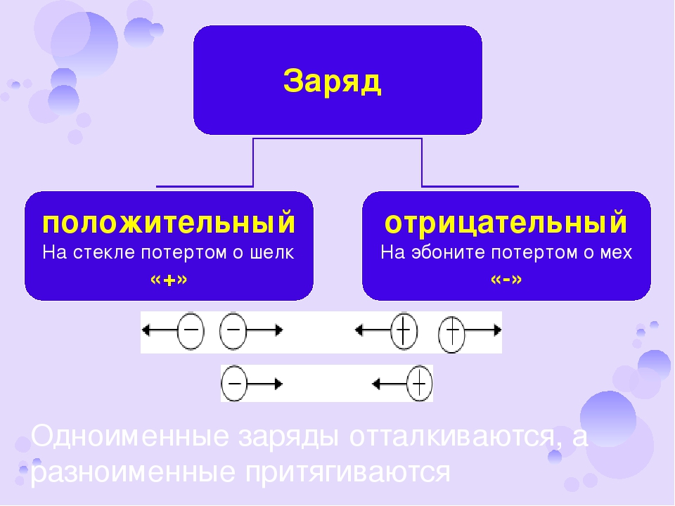 Разноименные электрические заряды. Одноимённые электрические заряды. Разноименные заряды притягиваются или отталкиваются. Одноименные заряды притягиваются. Одноименные заряды отталкиваются а разноименные притягиваются.