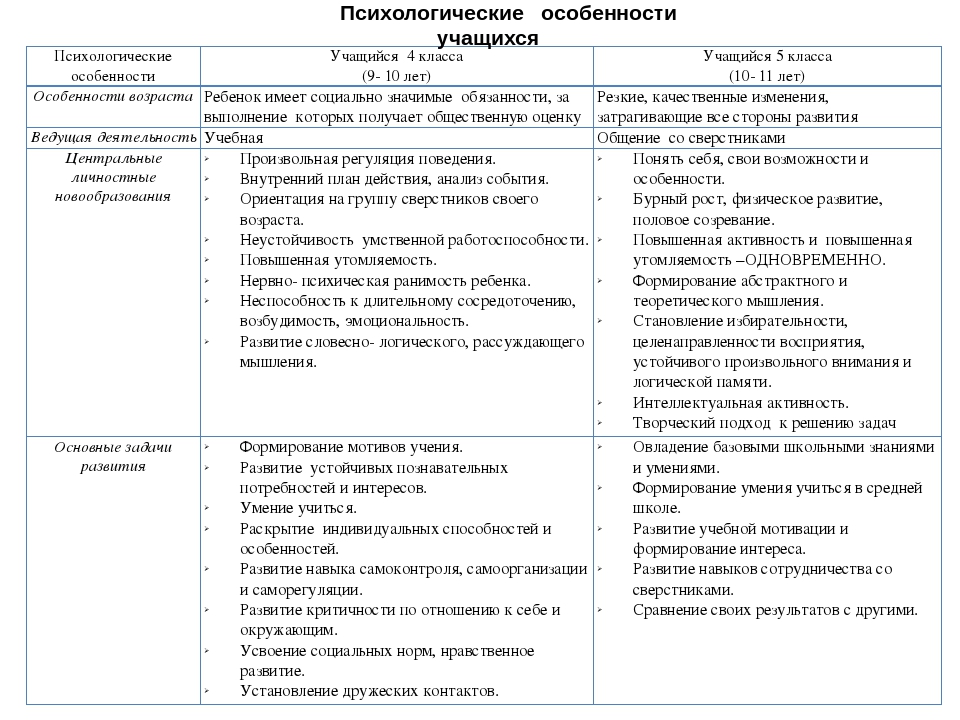 Характеристика учащихся класса. Психологические особенности ученика. Личностные особенности учащегося. Психологические особенности учащегося. Личностные особенности школьника.