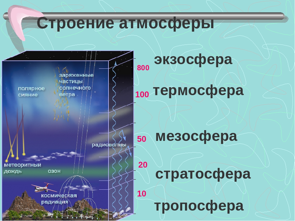 Граница земной атмосферы. Строение атмосферы Тропосфера стратосфера мезосфера. Строение атмосферы таблица Тропосфера стратосфера. Атмосфера стратосфера Тропосфера схема. Рис строение атмосферы.