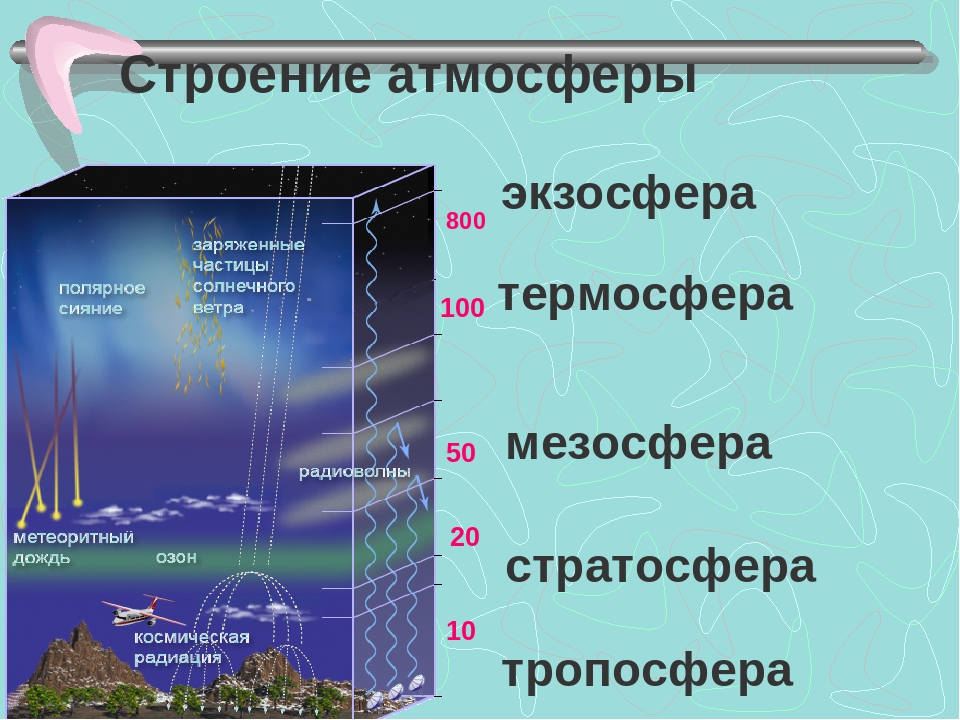 Верхние слои атмосферы. Строение атмосферы Тропосфера стратосфера мезосфера. Слои атмосферы снизу вверх. Слои атмосферы по порядку снизу вверх. Состав атмосферы Тропосфера стратосфера.