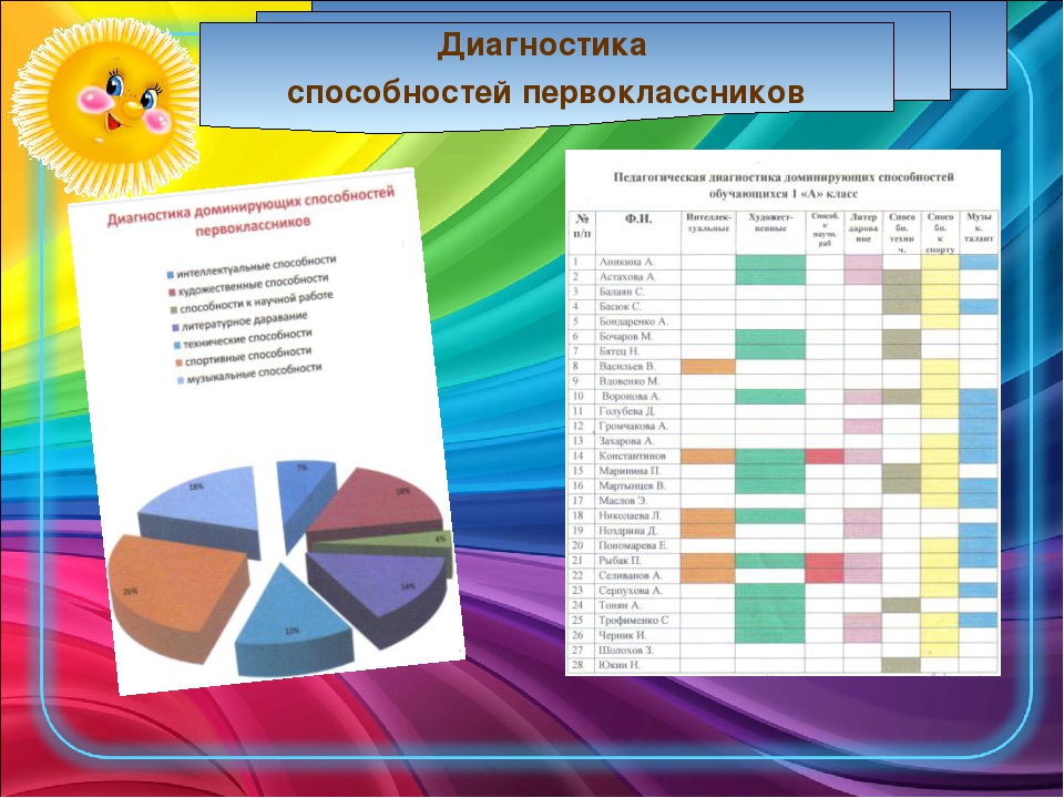 Диагностика способностей