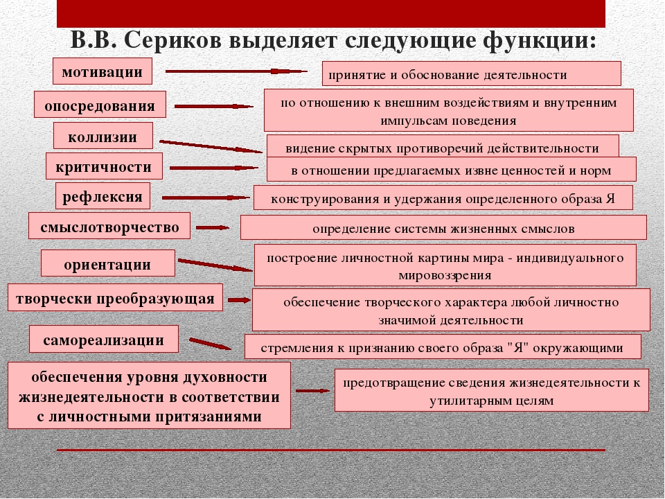 Функции личности. 12 Личностных функций человека Сериков. Личностные функции по Серикову. Личностные функции человека. Сериков личностно-ориентированное образование.