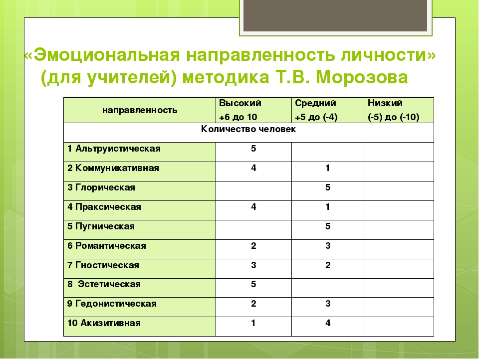 Эмоциональное направление. Эмоциональная направленность личности. Виды эмоциональной направленности. Методика эмоциональной направленности личности. Типы общей эмоциональной направленности.