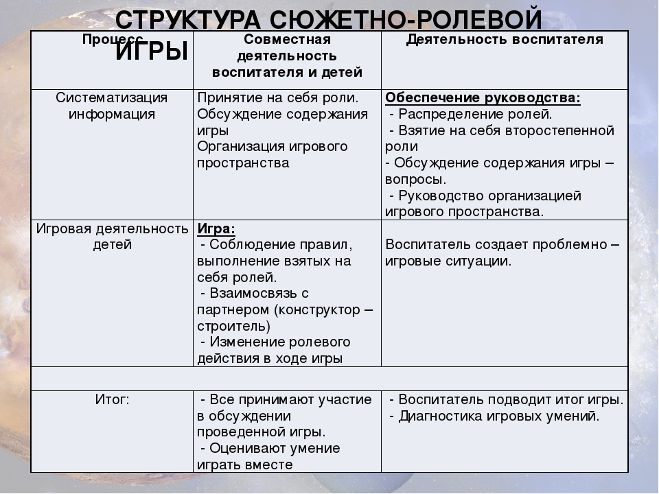 Уровни сюжетно ролевой игры по эльконину