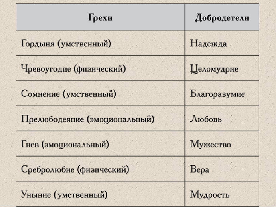 Список смертных грехов в православии по порядку