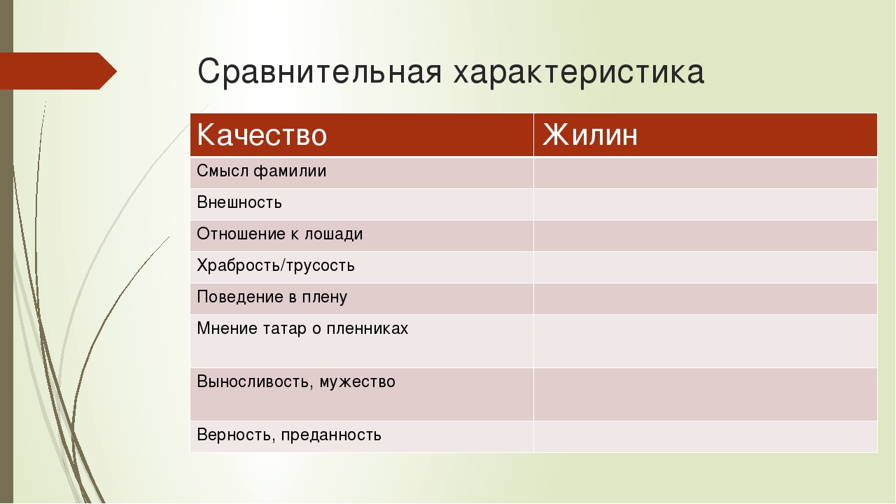 Качество смыслов. Внешний вид Костылина. Смысл фамилии Жилин. Поведение в плену. Смысл фамилии Жилин и Костылин.