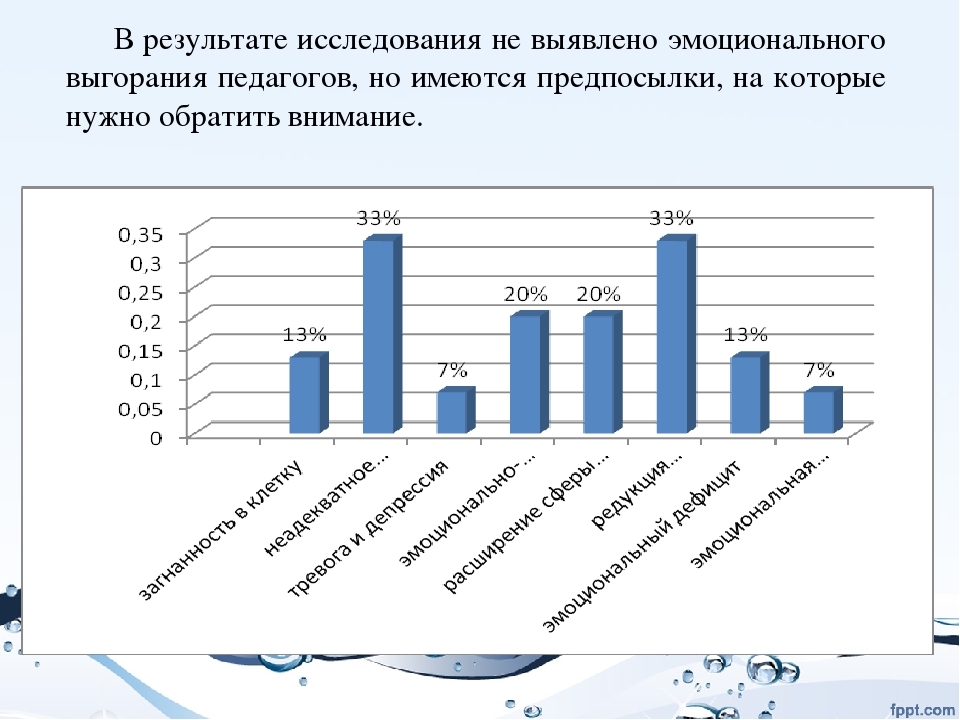 2 2 результаты исследования и. Диагностика уровня эмоционального выгорания. Методы исследования эмоционального выгорания. Эмоциональное выгорание статистика. Профессиональное выгорание педагогов статистика.