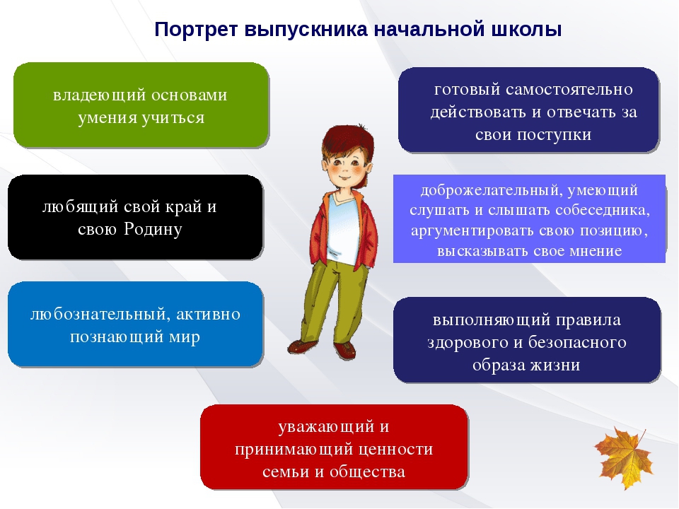 Портрет учащегося. Портрет выпускника начальной школы по ФГОС НОО. Портрет современного ученика. Портрет современного выпускника школы. Модель ученика начальной школы.