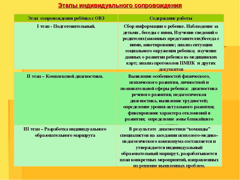 Карта наблюдения за учащимися с овз