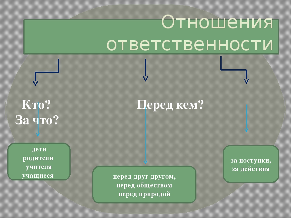 Свобода и ответственность орксэ 4 класс презентация