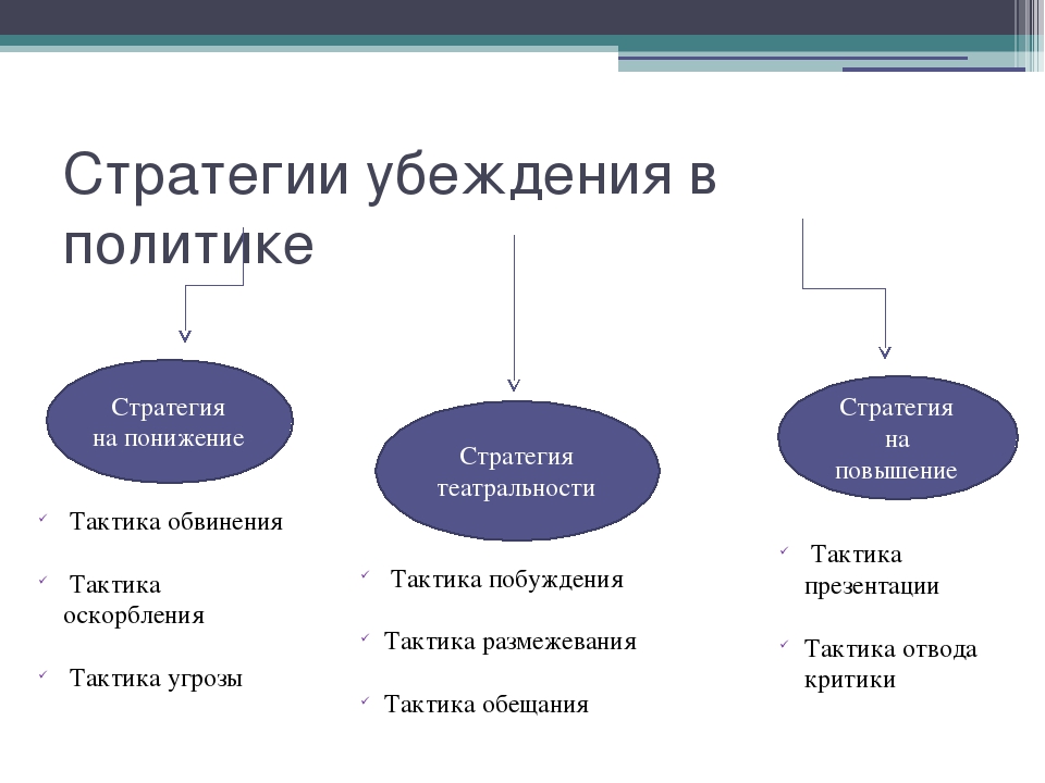 Выбор стратегии общения. Стратегии убеждения. Основные стратегии убеждающего воздействия. Стратегии влияния. Убеждение. Тактика убеждения.