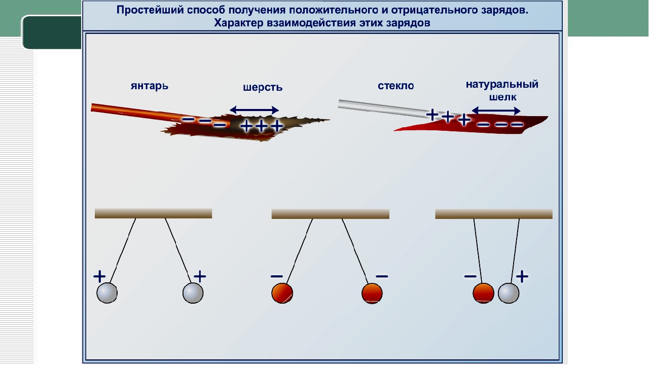 Электрический заряд положительный и отрицательный. Взаимодействие электрических зарядов. Взаимодействие положительных и отрицательных зарядов. Положительный и отрицательный заряд. Взаимодействие двух положительных зарядов.