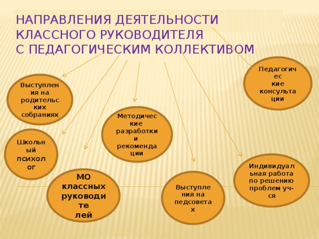 Взаимодействие классного руководителя. Взаимодействие классного руководителя с педагогическим коллективом. Направления работы классного руководителя. Схема взаимодействия классного руководителя. Формы взаимодействия руководителя с педагогами.