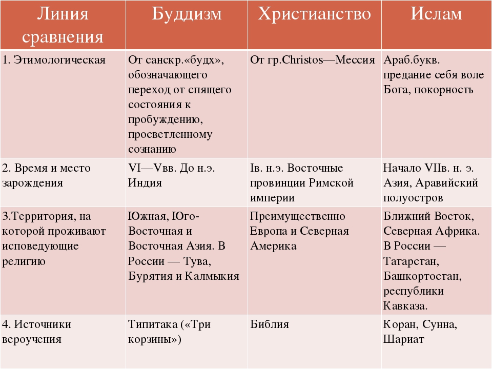 Христианство по восточному образцу и западному