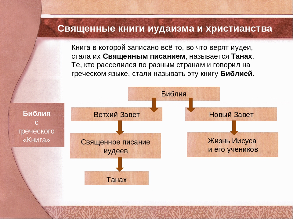 Что является священным писанием