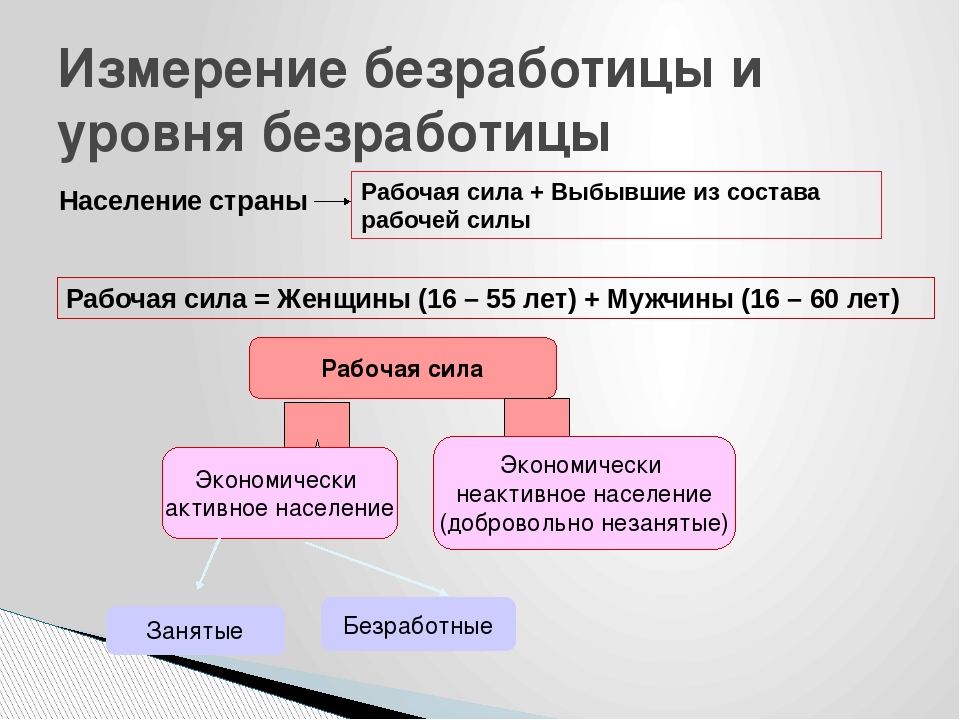 Состав занятых и безработных