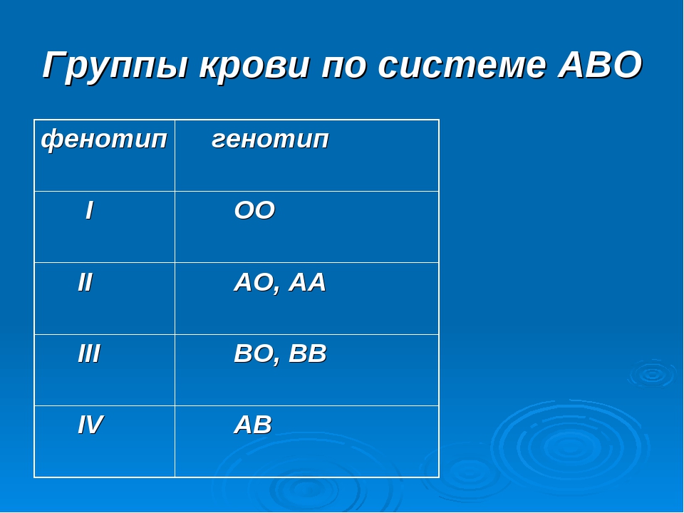 Первая группа имеет генотип. Группы крови по системе АВО генотип. Группа крови по системе АВО таблица. Задачи на группы крови. Задачи по группам крови генетика.