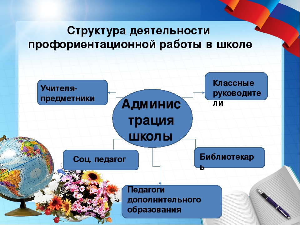 Профориентация 2023 2024. Работа по профориентации в школе. Профориентационная деятельность в школе. Структура профориентации. Модель профориентационной работы в школе.