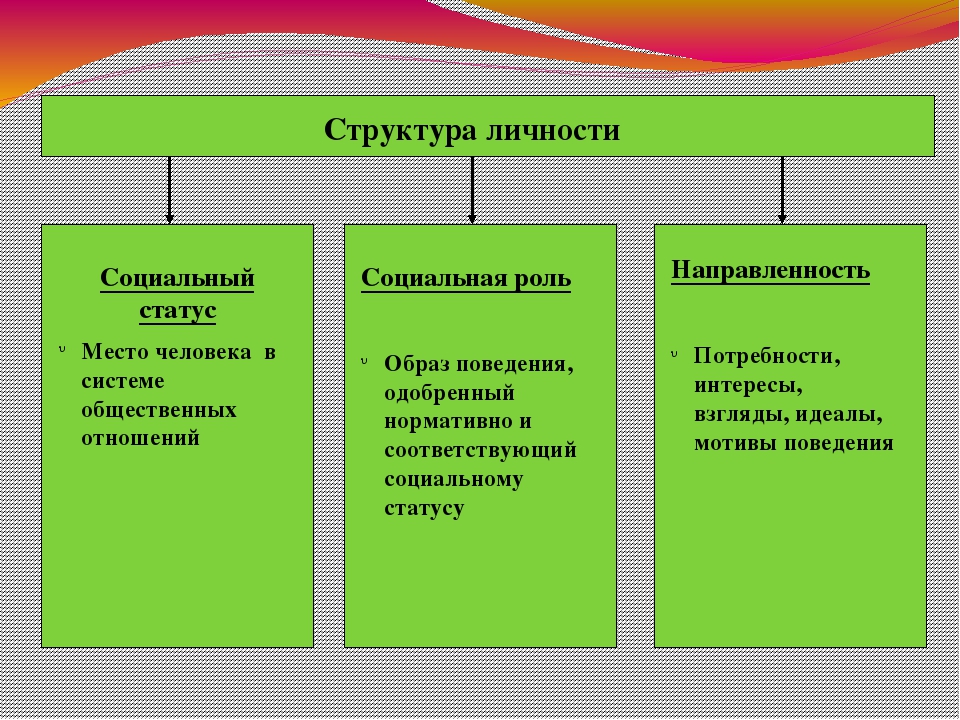 Составьте схему структура личности любых двух авторов