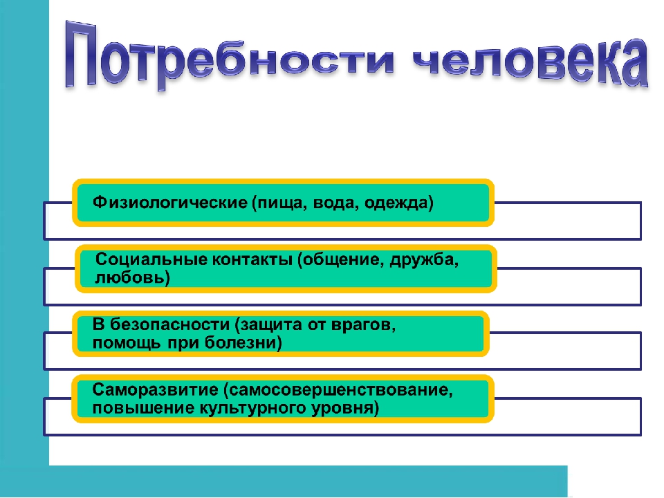 Тема потребности человека обществознание 6 класс презентация